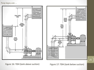 25
PumpJargon,cont….
Figure 16: TDH (tank above suction) Figure 17: TDH (tank below suction)
 