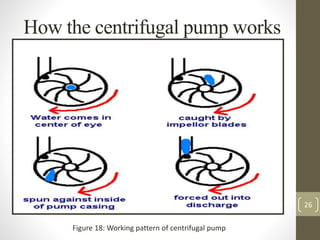 26
How the centrifugal pump works
Figure 18: Working pattern of centrifugal pump
 