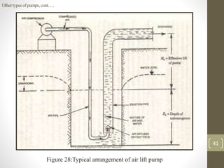 Othertypesofpumps,cont….
Figure 28:Typical arrangement of air lift pump
41
 