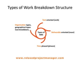 Task oriented (verb)
Types of
WBS
Types of Work Breakdown Structure
Deliverable oriented (noun)
Time phased (phases)
Organisation types,
geographical-types
Cost-breakdown, …
www.relaxedprojectmanager.com
 