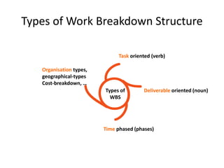 Task oriented (verb)
Types of
WBS
Types of Work Breakdown Structure
Deliverable oriented (noun)
Time phased (phases)
Organisation types,
geographical-types
Cost-breakdown, …
www.relaxedprojectmanager.com
 