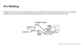 Arc Welding
Popular due to its low cost, arc welding devices produce an electric current that can pass through even non-conductive
materials. The name comes from the often archlike shape of the current. This process dates back to 1802.
Public Domain, https://commons.wikimedia.org/w/index.php?curid=511642
 