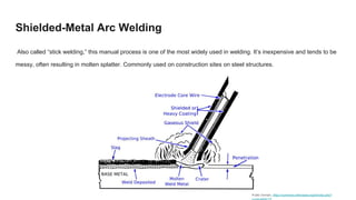 Shielded-Metal Arc Welding
Also called “stick welding,” this manual process is one of the most widely used in welding. It’s inexpensive and tends to be
messy, often resulting in molten splatter. Commonly used on construction sites on steel structures.
Public Domain, https://commons.wikimedia.org/w/index.php?
 