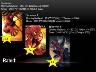 Spider-man:
Opening Weekend: $130,613 (Brazil) (2 August 2002)
Gross: $15,917,016 (Brazil) (11 October 2002)
Spider-man 2:
Opening Weekend: $6,377,737 (Italy) (17 September 2004)
Gross: $373,377,893 (USA) (12 November 2004)
Spider-man 3:
Opening Weekend: £11,827,013 (UK) (4 May 2007)
Gross: $336,530,303 (USA) (17 August 2007)
6.3
7.4
7.3
Rated:
 