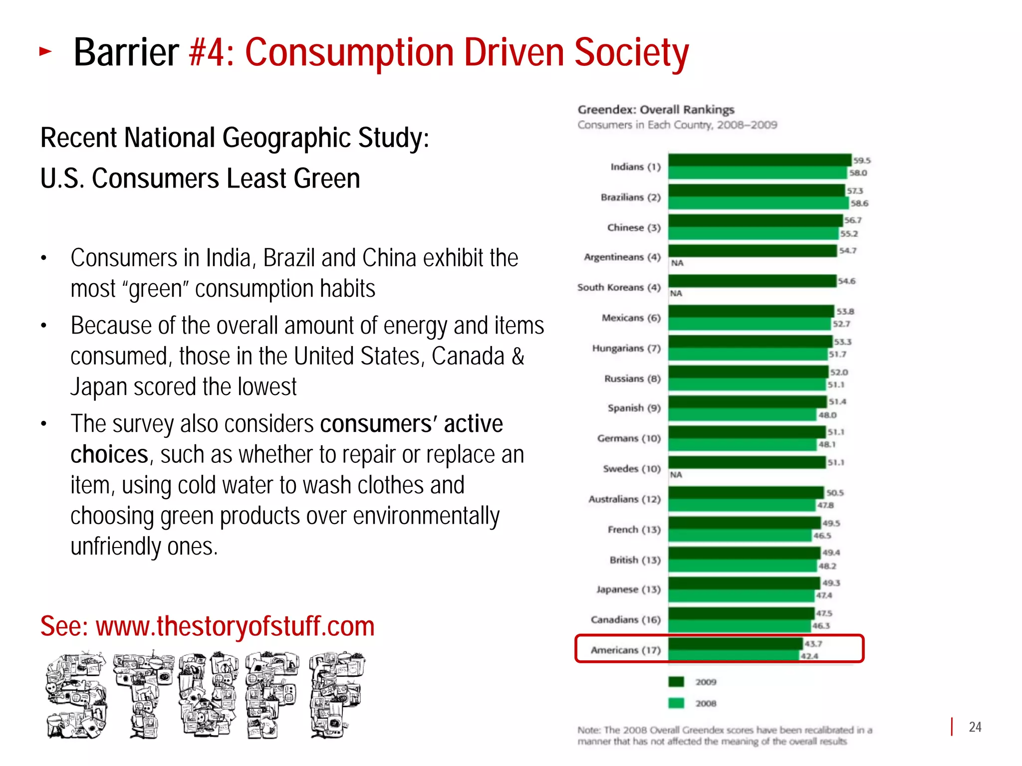 Barrier #4: Consumption Driven Society

Recent National Geographic Study:
U.S. Consumers Least Green

• Consumers in India, Brazil and China exhibit the
  most “green” consumption habits
• Because of the overall amount of energy and items
  consumed, those in the United States, Canada &
  Japan scored the lowest
• The survey also considers consumers’ active
  choices, such as whether to repair or replace an
  item, using cold water to wash clothes and
  choosing green products over environmentally
  unfriendly ones.


See: www.thestoryofstuff.com


                                                      24
 