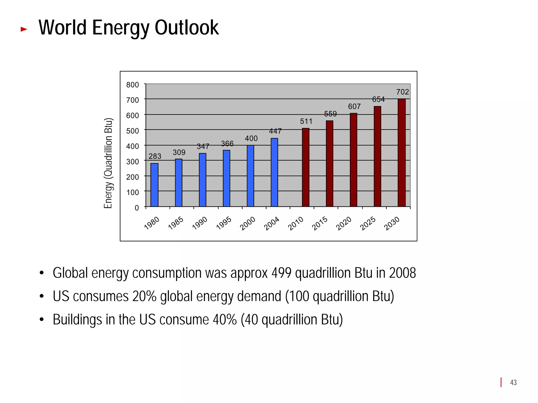 World Energy Outlook

                                      800
                                                                                                        702
                                      700                                                         654
                                                                                            607
                                      600                                             559
           Energy (Quadrillion Btu)
                                                                                511
                                      500                                 447
                                                                    400
                                      400               347   366
                                                  309
                                            283
                                      300

                                      200

                                      100

                                        0




• Global energy consumption was approx 499 quadrillion Btu in 2008
• US consumes 20% global energy demand (100 quadrillion Btu)
• Buildings in the US consume 40% (40 quadrillion Btu)



                                                                                                              43
 