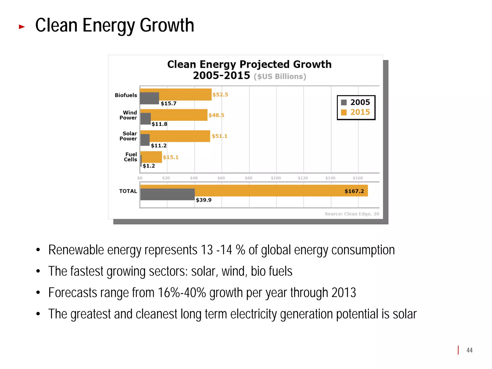 Clean Energy Growth




• Renewable energy represents 13 -14 % of global energy consumption
• The fastest growing sectors: solar, wind, bio fuels
• Forecasts range from 16%-40% growth per year through 2013
• The greatest and cleanest long term electricity generation potential is solar

                                                                                  44
 