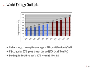 World Energy Outlook

                                      800
                                                                                                        702
                                      700                                                         654
                                                                                            607
                                      600                                             559
           Energy (Quadrillion Btu)
                                                                                511
                                      500                                 447
                                                                    400
                                      400               347   366
                                                  309
                                            283
                                      300

                                      200

                                      100

                                        0




• Global energy consumption was approx 499 quadrillion Btu in 2008
• US consumes 20% global energy demand (100 quadrillion Btu)
• Buildings in the US consume 40% (40 quadrillion Btu)



                                                                                                              43
 