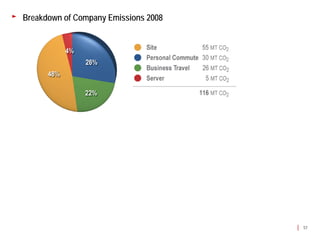 Breakdown of Company Emissions 2008




                                      57
 