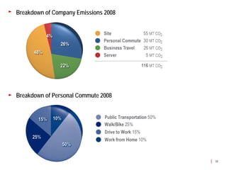 Breakdown of Company Emissions 2008




Breakdown of Personal Commute 2008




                                      58
 