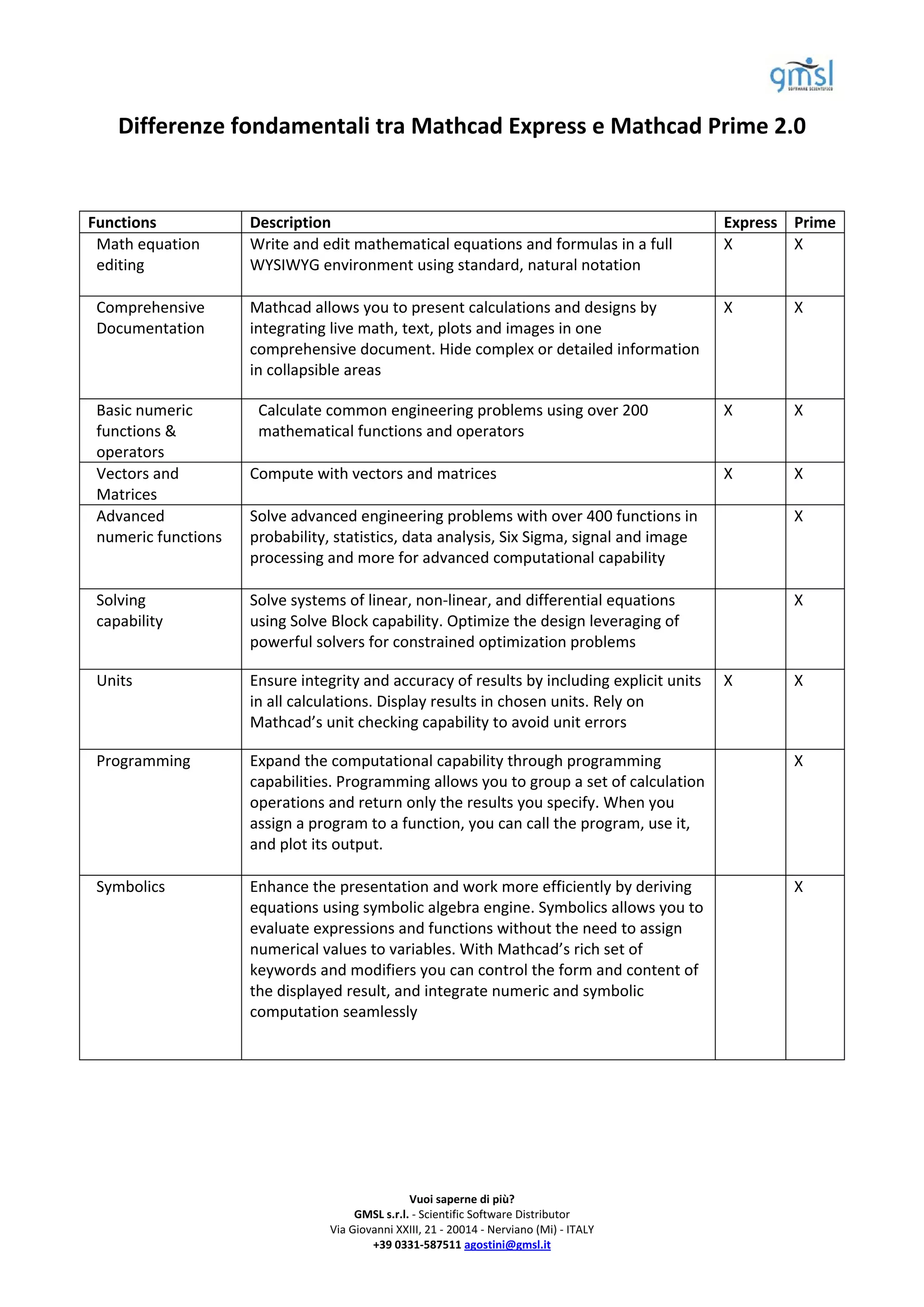                                                                                                                   

       Differenze fondamentali tra Mathcad Express e Mathcad Prime 2.0 

                                                                  
Functions                 Description                                                              Express  Prime 
 Math equation            Write and edit mathematical equations and formulas in a full             X        X 
 editing                  WYSIWYG environment using standard, natural notation 
 
                           
    Comprehensive         Mathcad allows you to present calculations and designs by                X        X 
    Documentation         integrating live math, text, plots and images in one 
                          comprehensive document. Hide complex or detailed information 
                          in collapsible areas 
 




    Basic numeric           Calculate common engineering problems using over 200                   X        X 
    functions &             mathematical functions and operators 
 
    operators              
                             
    Vectors and           Compute with vectors and matrices                                        X        X 
 
    Matrices               
    Advanced              Solve advanced engineering problems with over 400 functions in                    X 
    numeric functions     probability, statistics, data analysis, Six Sigma, signal and image 
                          processing and more for advanced computational capability 
 
                           
    Solving               Solve systems of linear, non‐linear, and differential equations                   X 
    capability            using Solve Block capability. Optimize the design leveraging of 
                          powerful solvers for constrained optimization problems 
 




    Units                 Ensure integrity and accuracy of results by including explicit units     X        X 
                          in all calculations. Display results in chosen units. Rely on 
                          Mathcad’s unit checking capability to avoid unit errors 
 




    Programming           Expand the computational capability through programming                           X 
                          capabilities. Programming allows you to group a set of calculation 
                          operations and return only the results you specify. When you 
                          assign a program to a function, you can call the program, use it, 
                          and plot its output. 
 
                           
    Symbolics             Enhance the presentation and work more efficiently by deriving                    X 
                          equations using symbolic algebra engine. Symbolics allows you to 
                          evaluate expressions and functions without the need to assign 
                          numerical values to variables. With Mathcad’s rich set of 
                          keywords and modifiers you can control the form and content of 
                          the displayed result, and integrate numeric and symbolic 
                          computation seamlessly 

 




 
 
 
 
 
 
                                                      Vuoi saperne di più?  
                                           GMSL s.r.l. ‐ Scientific Software Distributor 
                                      Via Giovanni XXIII, 21 ‐ 20014 ‐ Nerviano (Mi) ‐ ITALY 
                                              +39 0331‐587511 agostini@gmsl.it 
 