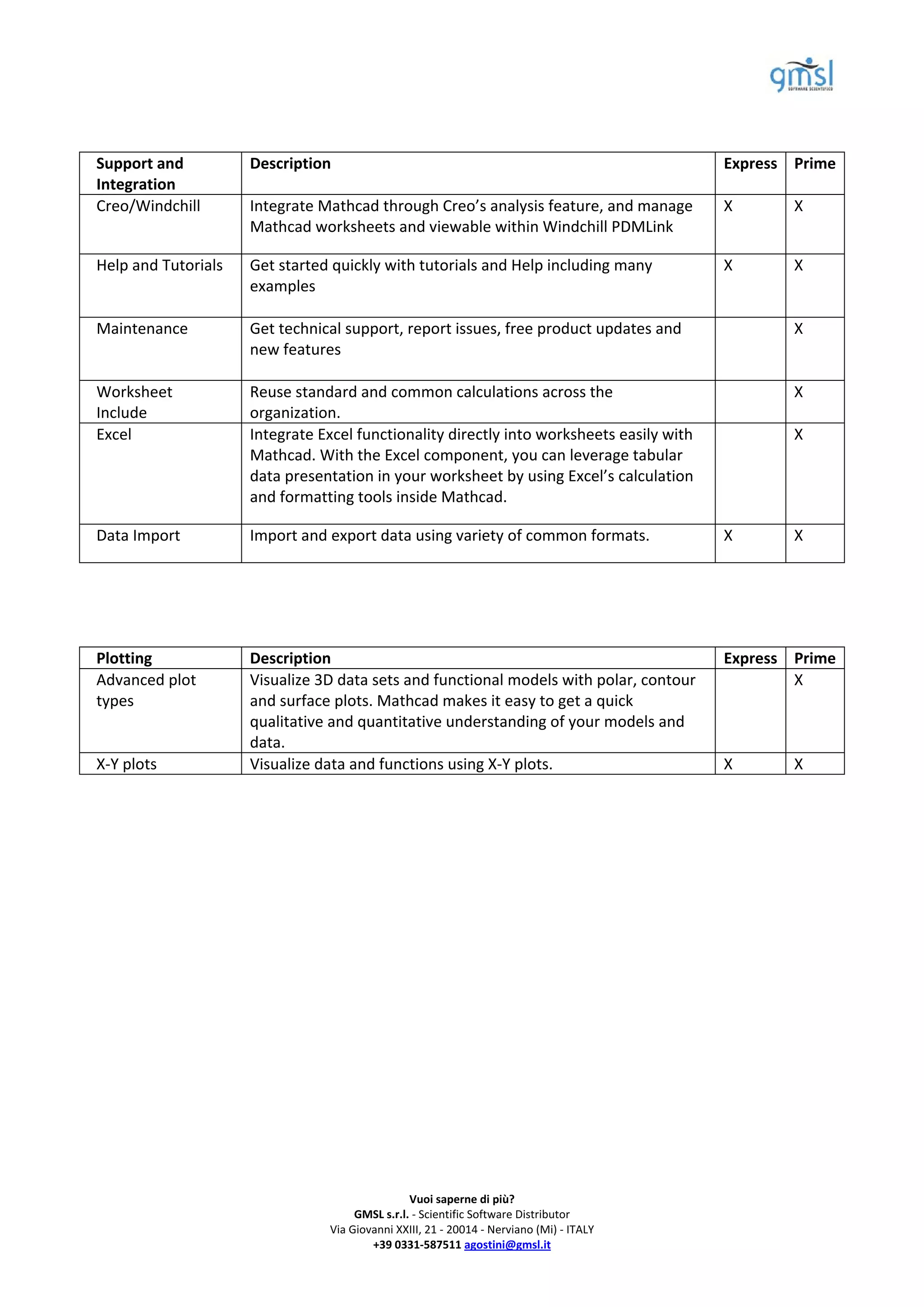                                                                                                                   
 
 
    Support and              Description                                                           Express  Prime 
 
    Integration  
    Creo/Windchill           Integrate Mathcad through Creo’s analysis feature, and manage         X        X 
                             Mathcad worksheets and viewable within Windchill PDMLink 
 




    Help and Tutorials       Get started quickly with tutorials and Help including many            X        X 
 
                             examples 
                              
    Maintenance              Get technical support, report issues, free product updates and                 X 
 
                             new features 
                              
    Worksheet                Reuse standard and common calculations across the                              X 
 
    Include                  organization. 
    Excel                    Integrate Excel functionality directly into worksheets easily with             X 
                             Mathcad. With the Excel component, you can leverage tabular 
                             data presentation in your worksheet by using Excel’s calculation 
                             and formatting tools inside Mathcad. 
 




    Data Import              Import and export data using variety of common formats.               X        X 
 




 
 
 
 
 
    Plotting                 Description                                                           Express  Prime 
    Advanced plot            Visualize 3D data sets and functional models with polar, contour               X 
    types                    and surface plots. Mathcad makes it easy to get a quick 
                             qualitative and quantitative understanding of your models and 
 
                             data. 
 
    X‐Y plots                Visualize data and functions using X‐Y plots.                         X        X 
 




                                                        Vuoi saperne di più?  
                                             GMSL s.r.l. ‐ Scientific Software Distributor 
                                        Via Giovanni XXIII, 21 ‐ 20014 ‐ Nerviano (Mi) ‐ ITALY 
                                                +39 0331‐587511 agostini@gmsl.it 
 