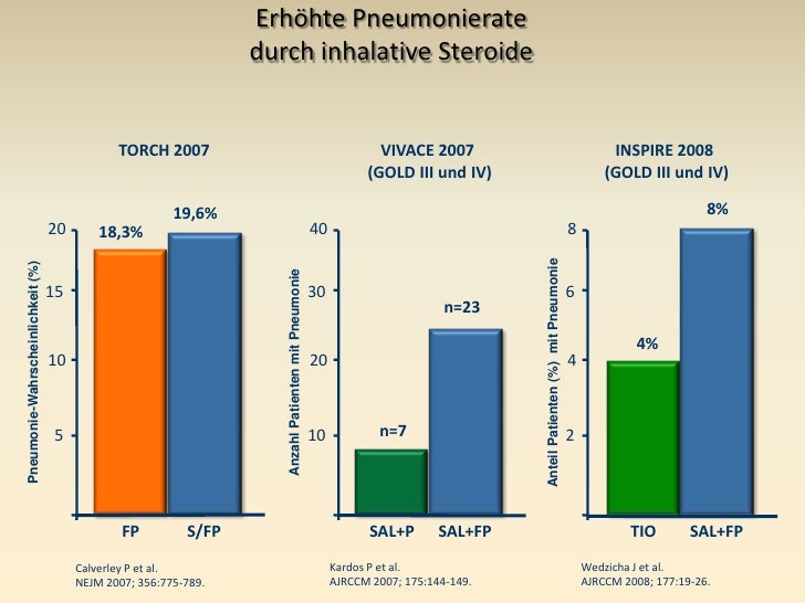 Differenzierung asthma copd