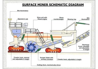 SURFACE MINER SCHEMATIC DIAGRAM




            ISN                   114
 