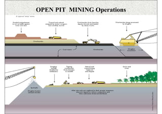 OPEN PIT MINING Operations




                               ISN              31
Source: WCI 2005
 