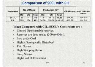 Comparison of SCCL with CIL
              No of Mines       Production (MT)
Parameter                                               OB(M.cum) Avg.STRIPPING
                                                                      RATIO
            UG    OC    Total UG         OC     Total
 SCCL        36   14     50   11.61     39.72 51.33       214.47     1 IN 6.5
  CIL       299   174    473 54.56      376.76 431.32     695.27     1 IN 3.0


     When Compared with CIL, SCCL’s Constraints are :
     • Limited Opencastable reserves.
     • Reserves are deep seated (300 to 600m).
     • Low grade Coal
     • Highly Geologically Disturbed
     • Thin Seams
     • High Stripping Ratio
     • Steep Seams
     • High Cost of Production
                                      ISN                               37
 