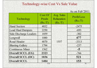 Technology-wise Cost Vs Sale Value

                                                      As on Feb’2011
                          Cost Of     Avg. Sales
                                                        Profit/Loss
     Technology            Prodn      Reliazation
                                                          (Rs./T)
                          (Rs./T)      (Rs./T)
Hand Section               4032                            -2475
Load Haul Dumpers          2250                             -693
Side Discharge Loaders     1859                             -302
Longwall                   1080                            477
Road Header                4870          1557              -3313
Blasting Gallery           1794                             -237
Continuous Miner           1562                             -5
Overall SCCL (UG)          2323                            -766
Overall SCCL (OC)          1036                            521
Overall SCCL               1404                            153
             The Singareni Collieries Company Limited(A Govt. Company)
                                  ISN                               38
 