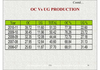 Contd…

              OC Vs UG PRODUCTION


  Year     OC        UG       TOTAL          OC %          UG %
2010-11   39.72     11.60      51.33         77.38         22.60
2009-10   38.45     11.96      50.42         76.26         23.72
2008-09   32.35     12.08      44.44         72.79         27.18
2007-08   27.95     12.64      40.60         68.84         31.13
2006-07   25.83     11.87      37.70         68.51         31.49



           The Singareni Collieries Company Limited(A Govt. Company)
                                ISN                               39
 
