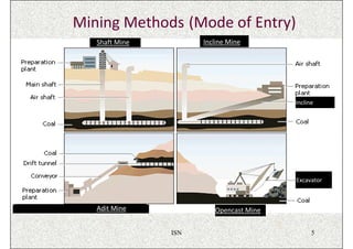 Mining Methods (Mode of Entry)
   Shaft Mine         Incline Mine




                                         Incline




                                         Excavator



   Adit Mine             Opencast Mine


                ISN                            5
 