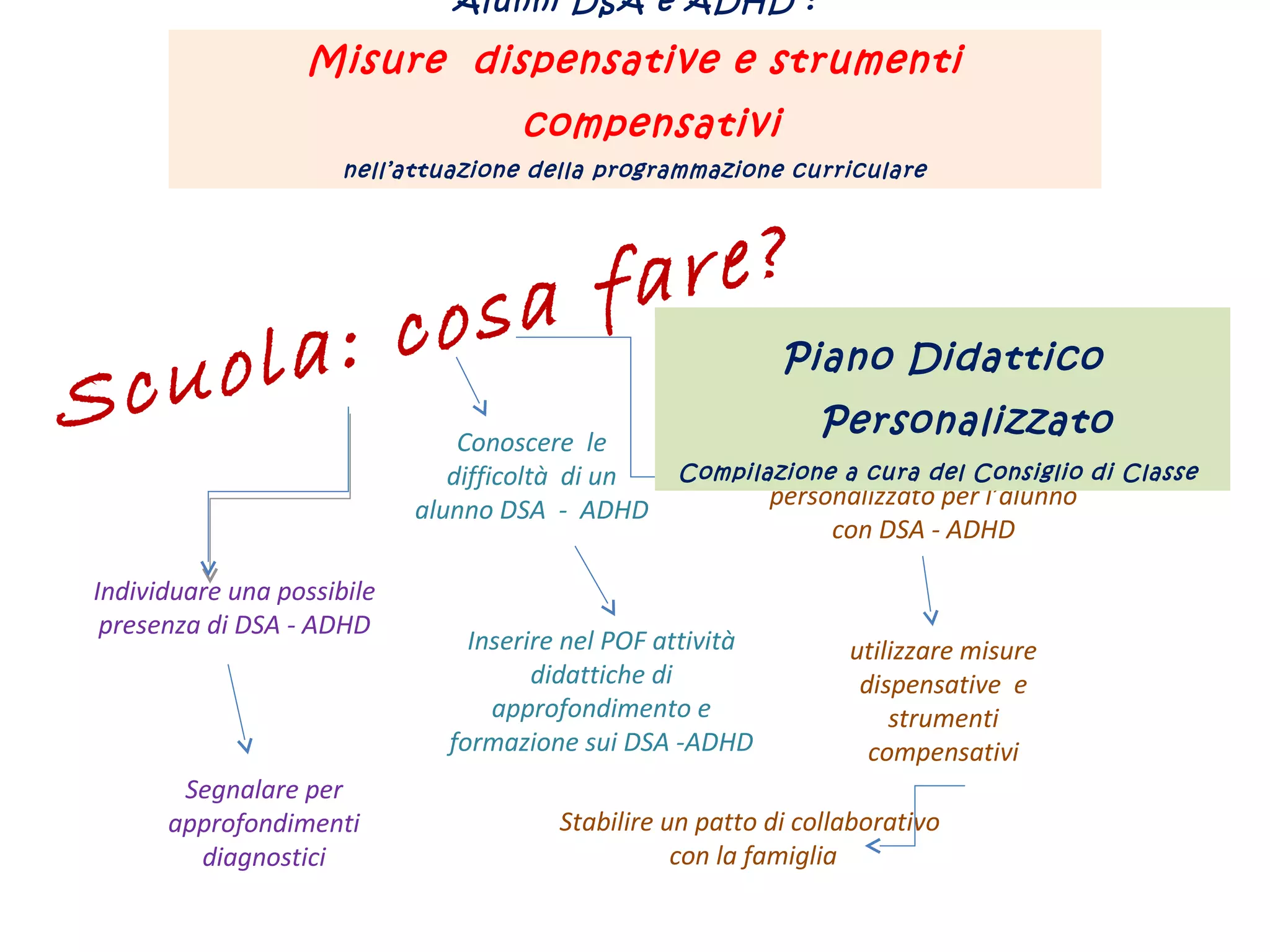 Individuare una possibile
presenza di DSA - ADHD
Segnalare per
approfondimenti
diagnostici
Inserire nel POF attività
didattiche di
approfondimento e
formazione sui DSA -ADHD
creare un percorso didattico
personalizzato per l’alunno
con DSA - ADHD
utilizzare misure
dispensative e
strumenti
compensativi
Stabilire un patto di collaborativo
con la famiglia
Alunni DSA e ADHD :
Misure dispensative e strumenti
compensativi
nell’attuazione della programmazione curriculare
Scuola: cosa fare?
Conoscere le
difficoltà di un
alunno DSA - ADHD
Piano Didattico
Personalizzato
Compilazione a cura del Consiglio di Classe
 