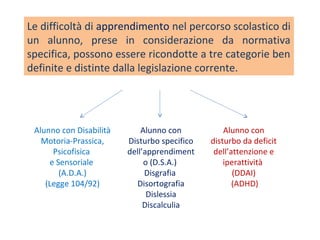 Le difficoltà di apprendimento nel percorso scolastico di
un alunno, prese in considerazione da normativa
specifica, possono essere ricondotte a tre categorie ben
definite e distinte dalla legislazione corrente.
Alunno con Disabilità
Motoria-Prassica,
Psicofisica
e Sensoriale
(A.D.A.)
(Legge 104/92)
Alunno con
Disturbo specifico
dell’apprendiment
o (D.S.A.)
Disgrafia
Disortografia
Dislessia
Discalculia
Alunno con
disturbo da deficit
dell’attenzione e
iperattività
(DDAI)
(ADHD)
 