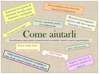 Aumentare la capacità di
attenzione facendo pause
frequenti e cambiando
spesso argomento di studio
Creare una routine
Non sostituirsi mai a loro maaiutarli ad organizzarsi
Mostrarsi incoraggianti e
ottimisti sulle loro capacità
limitando i rimproveri
Agire sull’autostimaEssere molto chiari
nel dare le istruzioni
Usare schemi riassuntivi e scalette in
caso di più compiti iniziare dal più difficile
Suggerire una serie di
trucchi per imparare ad
imparare
Favorire esperienze positivedi socializzazione
Diversificazione degli obiettivi comportamentali ed adattativi rispetto a quelli di apprendimento
Come aiutarli
Evitare troppeinformazioni alla volta
 