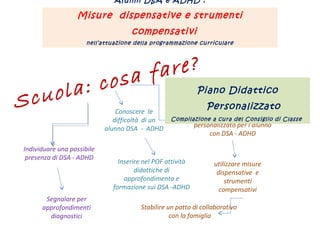 Individuare una possibile
presenza di DSA - ADHD
Segnalare per
approfondimenti
diagnostici
Inserire nel POF attività
didattiche di
approfondimento e
formazione sui DSA -ADHD
creare un percorso didattico
personalizzato per l’alunno
con DSA - ADHD
utilizzare misure
dispensative e
strumenti
compensativi
Stabilire un patto di collaborativo
con la famiglia
Alunni DSA e ADHD :
Misure dispensative e strumenti
compensativi
nell’attuazione della programmazione curriculare
Scuola: cosa fare?
Conoscere le
difficoltà di un
alunno DSA - ADHD
Piano Didattico
Personalizzato
Compilazione a cura del Consiglio di Classe
 
