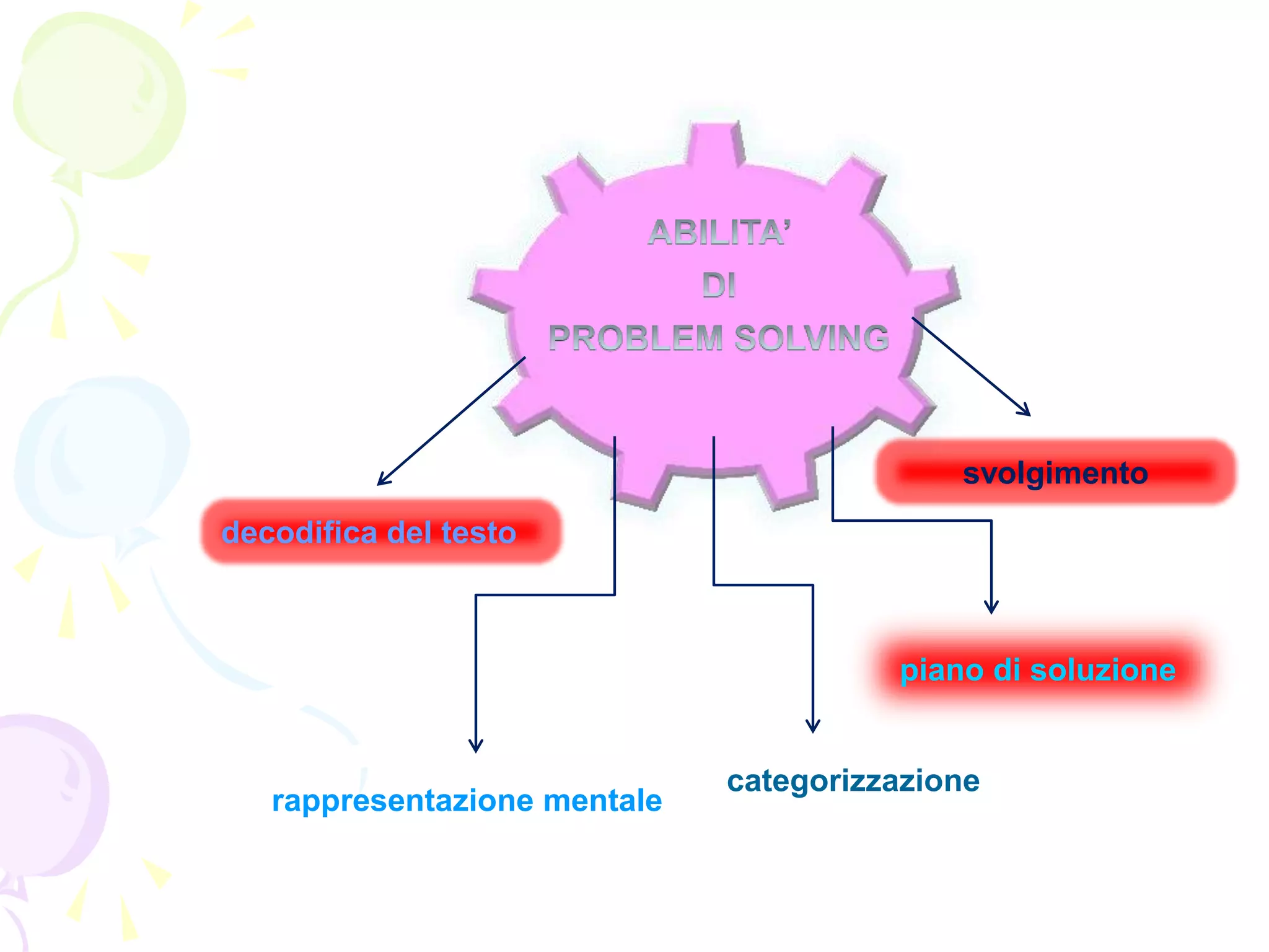 categorizzazione
piano di soluzione
rappresentazione mentale
decodifica del testo
svolgimento
 