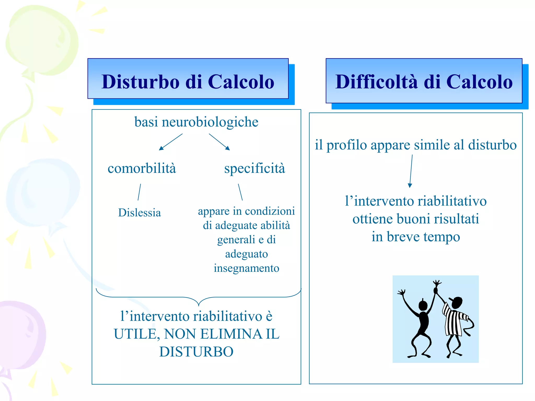 basi neurobiologiche
comorbilità specificità
Dislessia
l’intervento riabilitativo è
UTILE, NON ELIMINA IL
DISTURBO
Disturbo di Calcolo Difficoltà di Calcolo
appare in condizioni
di adeguate abilità
generali e di
adeguato
insegnamento
il profilo appare simile al disturbo
l’intervento riabilitativo
ottiene buoni risultati
in breve tempo
 