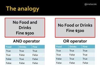 The analogyNo Food and DrinksFine $500No Food or DrinksFine $500AND operatorOR operator