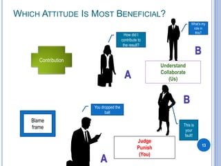 WHICH ATTITUDE IS MOST BENEFICIAL?
13
This is
your
fault!
You dropped the
ball
What’s my
role in
this?
How did I
contribute to
the result?
Blame
frame
Contribution
Judge
Punish
(You)
Understand
Collaborate
(Us)
 