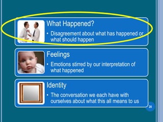 What Happened?
• Disagreement about what has happened or
what should happen
Feelings
• Emotions stirred by our interpretation of
what happened
Identity
• The conversation we each have with
ourselves about what this all means to us
20
 
