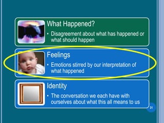 What Happened?
• Disagreement about what has happened or
what should happen
Feelings
• Emotions stirred by our interpretation of
what happened
Identity
• The conversation we each have with
ourselves about what this all means to us
31
 