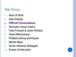 TEN TOOLS
1. Atom of Work
2. Gap Analysis
3. Difficult Conversations
4. Advocacy versus Inquiry
5. Feed Forward & Johari Window
6. Team Effectiveness
7. Problem-solving techniques
8. Mental Maps
9. Seven Influence Strategies
10. Events of Instruction 3
 