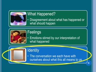 What Happened?
• Disagreement about what has happened or
what should happen
Feelings
• Emotions stirred by our interpretation of
what happened
Identity
• The conversation we each have with
ourselves about what this all means to us
36
 