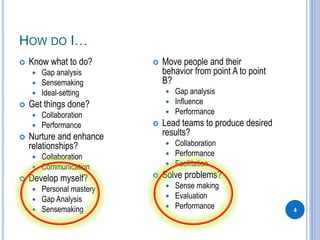 HOW DO I…
4
 Know what to do?
 Gap analysis
 Sensemaking
 Ideal-setting
 Get things done?
 Collaboration
 Performance
 Nurture and enhance
relationships?
 Collaboration
 Communication
 Develop myself?
 Personal mastery
 Gap Analysis
 Sensemaking
 Move people and their
behavior from point A to point
B?
 Gap analysis
 Influence
 Performance
 Lead teams to produce desired
results?
 Collaboration
 Performance
 Facilitation
 Solve problems?
 Sense making
 Evaluation
 Performance
 