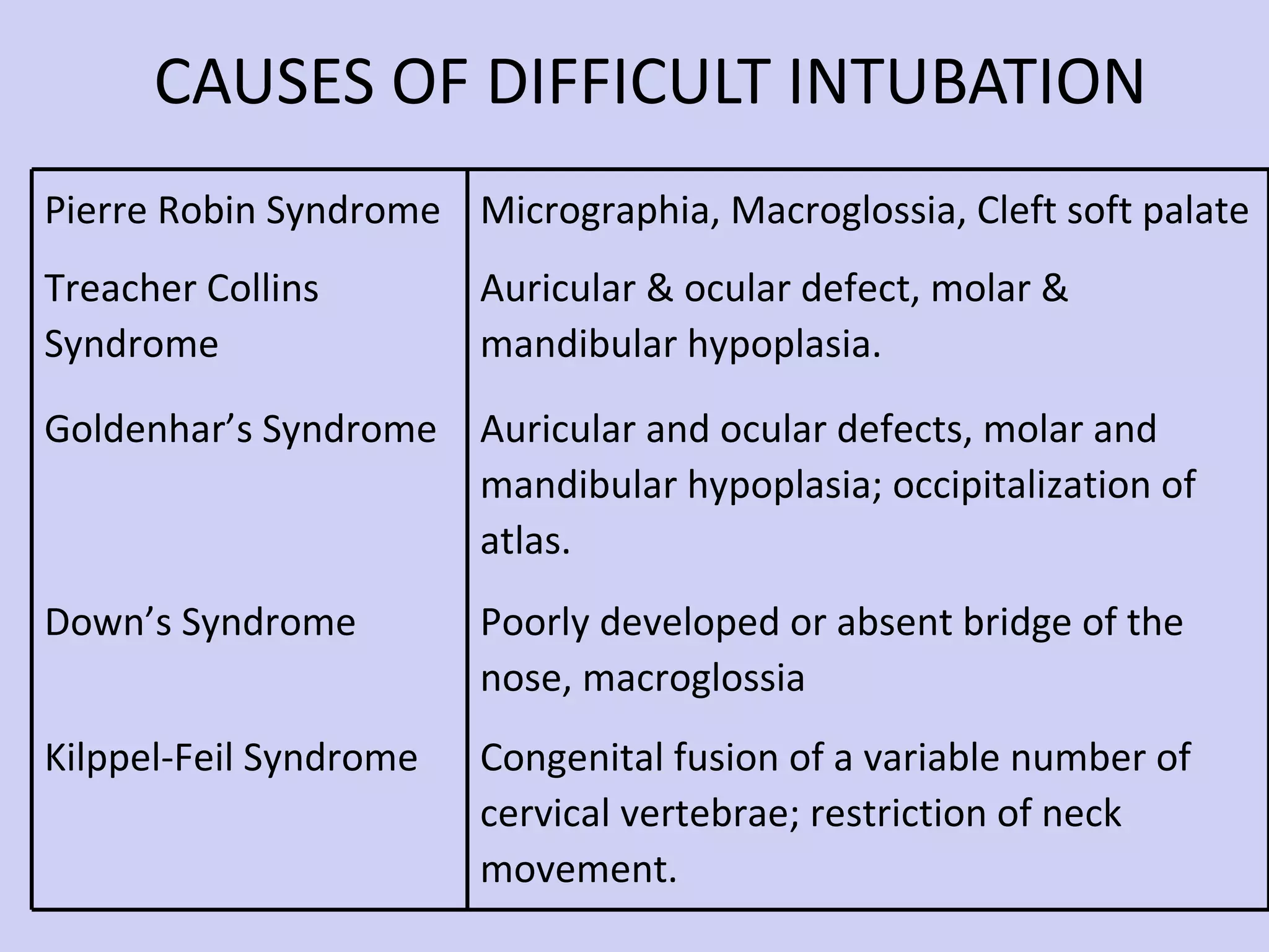 CAUSES OF DIFFICULT INTUBATION Pierre Robin Syndrome Micrographia, Macroglossia, Cleft soft palate Treacher Collins Syndrome Auricular & ocular defect, molar & mandibular hypoplasia. Goldenhar’s Syndrome Auricular and ocular defects, molar and mandibular hypoplasia; occipitalization of atlas. Down’s Syndrome Poorly developed or absent bridge of the nose, macroglossia Kilppel-Feil Syndrome Congenital fusion of a variable number of cervical vertebrae; restriction of neck movement. 