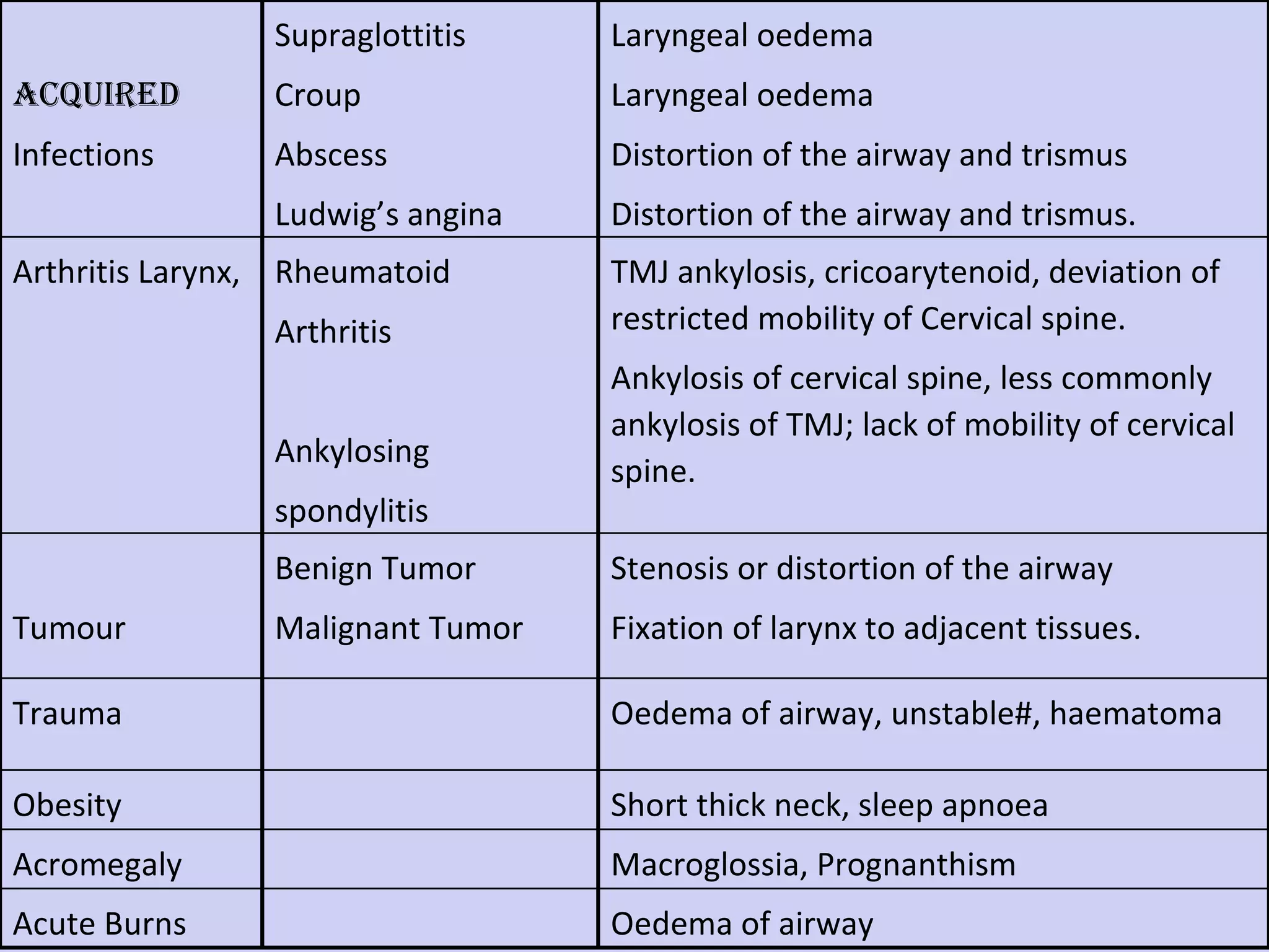 ACQUIRED  Infections Supraglottitis  Croup Abscess Ludwig’s angina Laryngeal oedema Laryngeal oedema Distortion of the airway and trismus Distortion of the airway and trismus. Arthritis Larynx, Rheumatoid Arthritis Ankylosing spondylitis TMJ ankylosis, cricoarytenoid, deviation of restricted mobility of Cervical spine. Ankylosis of cervical spine, less commonly ankylosis of TMJ; lack of mobility of cervical spine. Tumour Benign Tumor Malignant Tumor Stenosis or distortion of the airway Fixation of larynx to adjacent tissues. Trauma Oedema of airway, unstable#, haematoma Obesity Short thick neck, sleep apnoea Acromegaly Macroglossia, Prognanthism Acute Burns Oedema of airway 