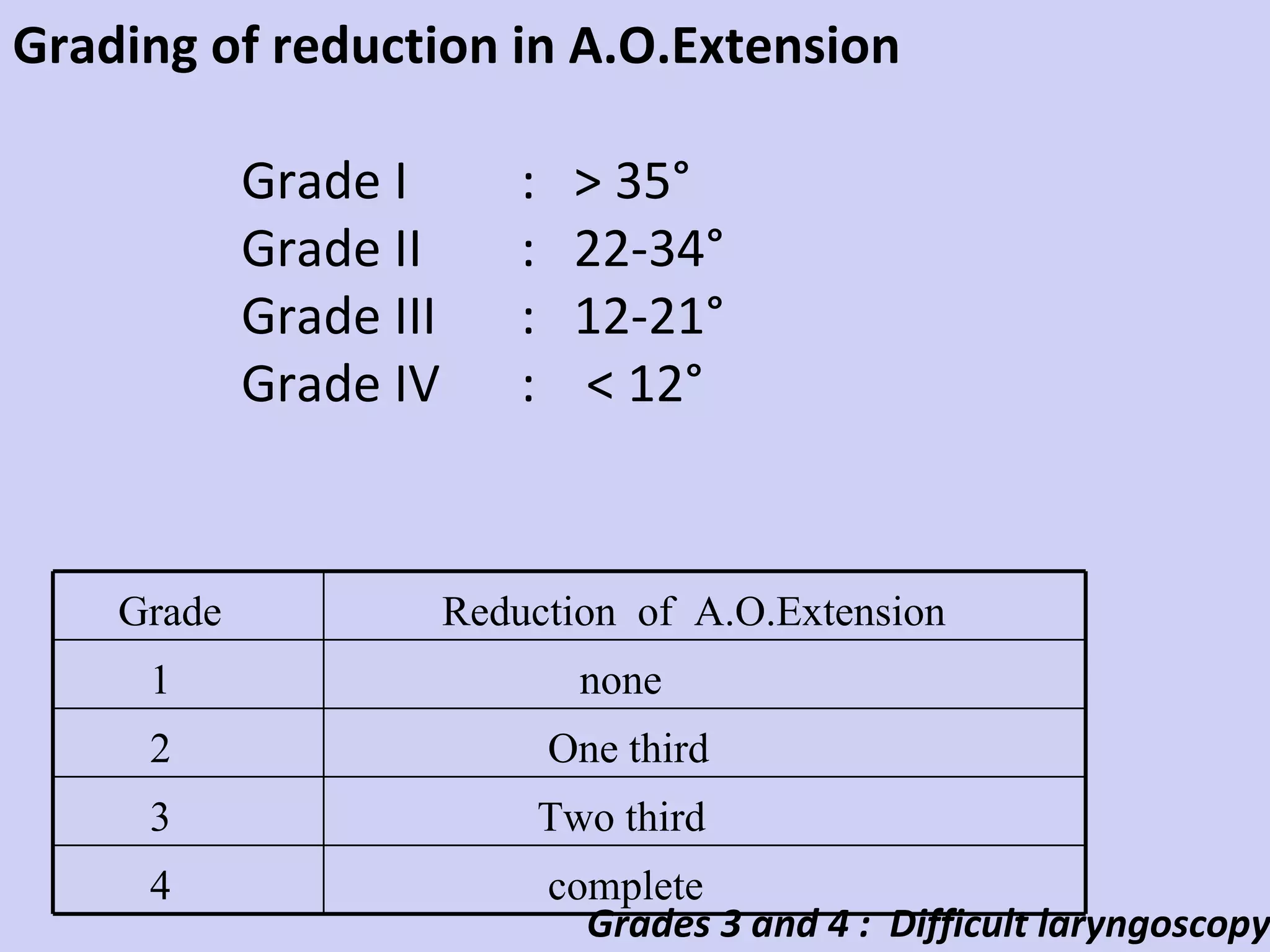 Grades 3 and 4 :  Difficult laryngoscopy Grading of reduction in A.O.Extension Grade I :  > 35° Grade II :  22-34° Grade III :  12-21° Grade IV :  < 12° Grade Reduction  of  A.O.Extension 1 none 2 One third 3 Two third 4 complete 
