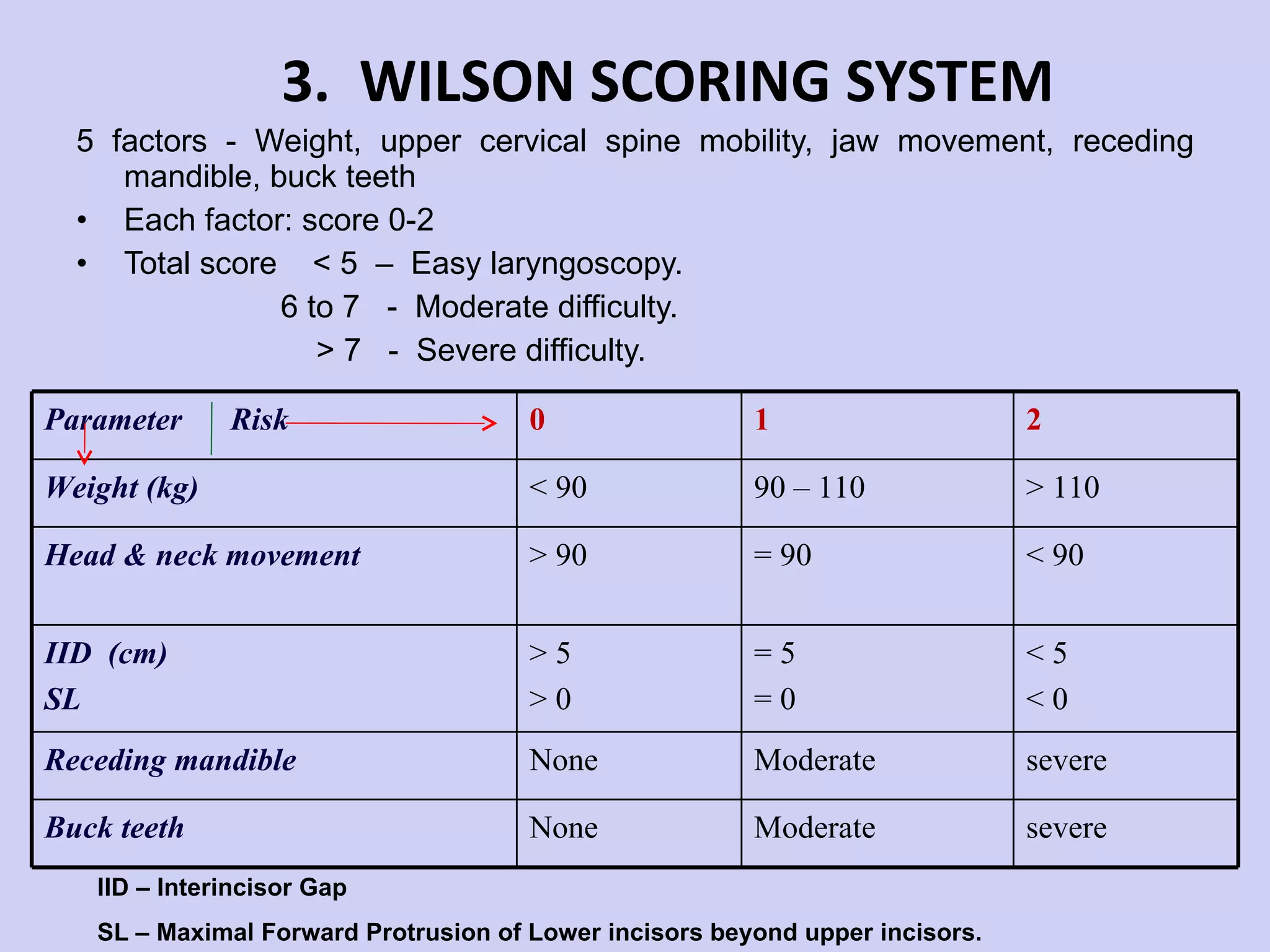 3.  WILSON SCORING SYSTEM 5 factors - Weight, upper cervical spine mobility, jaw movement, receding mandible, buck teeth Each factor: score 0-2 Total score  < 5  –  Easy laryngoscopy. 6 to 7  -  Moderate difficulty. > 7  -  Severe difficulty.  IID – Interincisor Gap SL – Maximal Forward Protrusion of Lower incisors beyond upper incisors. Parameter  Risk 0 1 2 Weight (kg) < 90 90 – 110 > 110 Head & neck movement > 90 = 90 < 90 IID  (cm) SL > 5 > 0 = 5 = 0 < 5 < 0 Receding mandible None Moderate severe Buck teeth None Moderate severe 