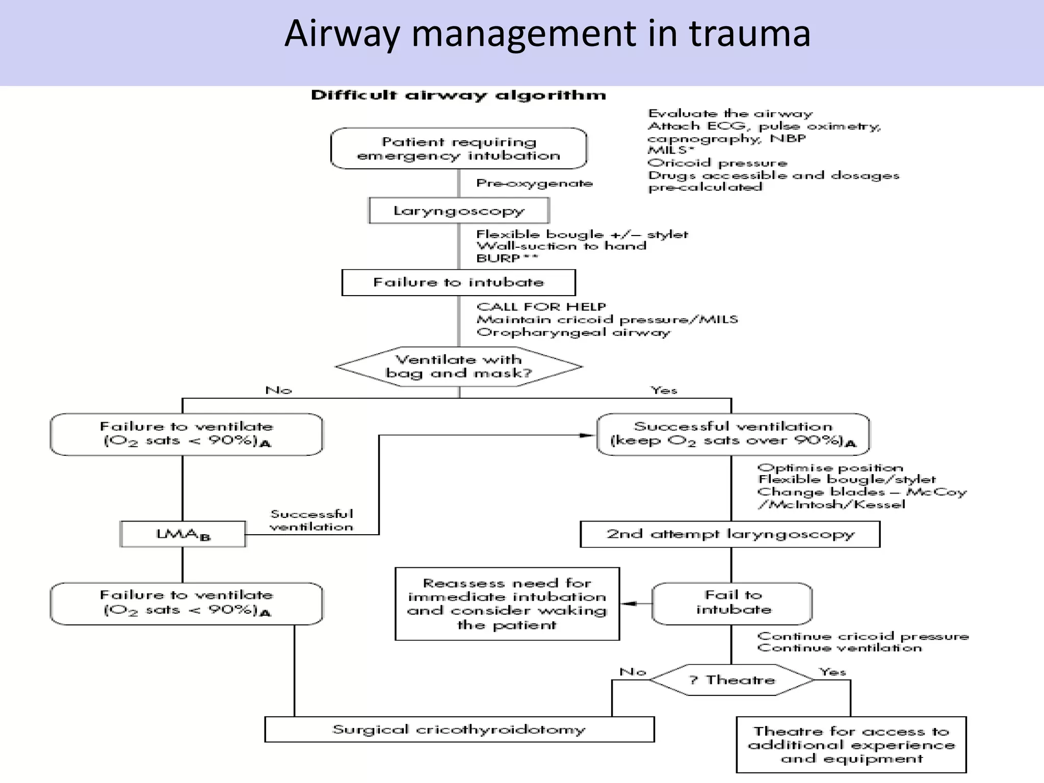 Airway management in trauma 