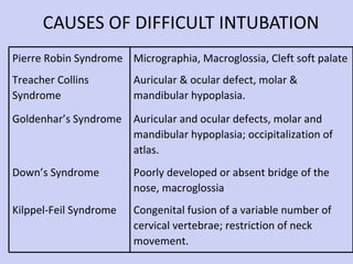 CAUSES OF DIFFICULT INTUBATION Pierre Robin Syndrome Micrographia, Macroglossia, Cleft soft palate Treacher Collins Syndrome Auricular & ocular defect, molar & mandibular hypoplasia. Goldenhar’s Syndrome Auricular and ocular defects, molar and mandibular hypoplasia; occipitalization of atlas. Down’s Syndrome Poorly developed or absent bridge of the nose, macroglossia Kilppel-Feil Syndrome Congenital fusion of a variable number of cervical vertebrae; restriction of neck movement. 