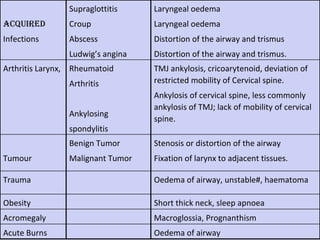 ACQUIRED  Infections Supraglottitis  Croup Abscess Ludwig’s angina Laryngeal oedema Laryngeal oedema Distortion of the airway and trismus Distortion of the airway and trismus. Arthritis Larynx, Rheumatoid Arthritis Ankylosing spondylitis TMJ ankylosis, cricoarytenoid, deviation of restricted mobility of Cervical spine. Ankylosis of cervical spine, less commonly ankylosis of TMJ; lack of mobility of cervical spine. Tumour Benign Tumor Malignant Tumor Stenosis or distortion of the airway Fixation of larynx to adjacent tissues. Trauma Oedema of airway, unstable#, haematoma Obesity Short thick neck, sleep apnoea Acromegaly Macroglossia, Prognanthism Acute Burns Oedema of airway 