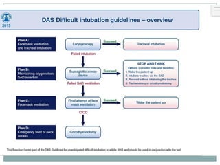 Asa Hypoxemia Algorithm difficult airway algorithm...asa (1).pptx