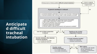 Anticipate
d difficult
tracheal
intubation
 