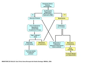 Asma Dificil, Difficult Asthma | PPT