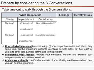 Prepare by considering the 3 Conversations
Take time out to walk through the 3 conversations.
 Unravel what happened by considering: (i) your respective stories and where they
came from, (ii) the impact and possible intentions on both sides, (iii) how each of
you (and other third parties) contributed to the problem.
 Understand your feelings: explore your emotional footprint and examine your
complex spectrum/bundle of emotions.
 Anchor your identity: clarify what aspects of your identity are threatened and how
you can be more grounded.
 
