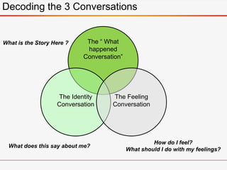 The “ What
happened
Conversation”
The Identity
Conversation
The Feeling
Conversation
What is the Story Here ?
What does this say about me?
How do I feel?
What should I do with my feelings?
Decoding the 3 Conversations
 