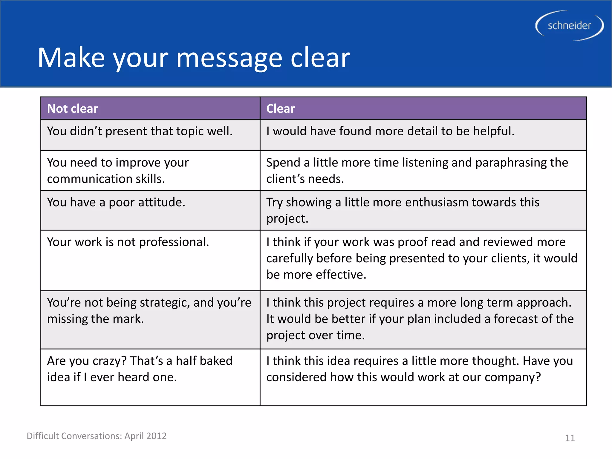Make your message clear
     Not clear                                Clear
     You didn’t present that topic well.      I would have found more detail to be helpful.

     You need to improve your                 Spend a little more time listening and paraphrasing the
     communication skills.                    client’s needs.
     You have a poor attitude.                Try showing a little more enthusiasm towards this
                                              project.
     Your work is not professional.           I think if your work was proof read and reviewed more
                                              carefully before being presented to your clients, it would
                                              be more effective.

     You’re not being strategic, and you’re   I think this project requires a more long term approach.
     missing the mark.                        It would be better if your plan included a forecast of the
                                              project over time.
     Are you crazy? That’s a half baked       I think this idea requires a little more thought. Have you
     idea if I ever heard one.                considered how this would work at our company?



Difficult Conversations: April 2012                                                                   11
 