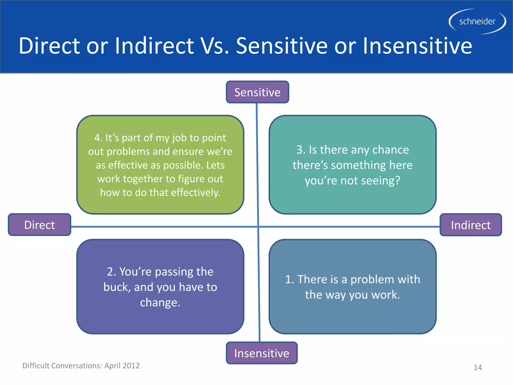 Direct or Indirect Vs. Sensitive or Insensitive
                                                      Sensitive


                    4. It’s part of my job to point
                   out problems and ensure we’re                     3. Is there any chance
                    as effective as possible. Lets                  there’s something here
                     work together to figure out                       you’re not seeing?
                     how to do that effectively.

Direct                                                                                         Indirect


                         2. You’re passing the
                                                                  1. There is a problem with
                        buck, and you have to
                                                                      the way you work.
                                change.


                                                      Insensitive
Difficult Conversations: April 2012                                                                14
 